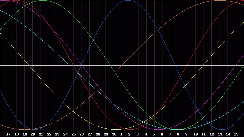 Biorhythm Chart