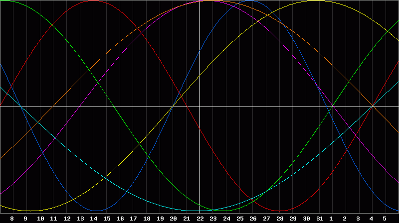 Biorhythm Chart