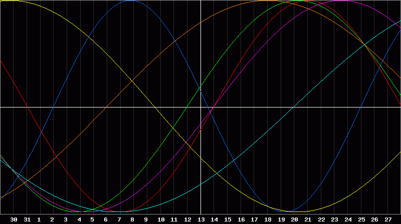 Biorhythm Chart
