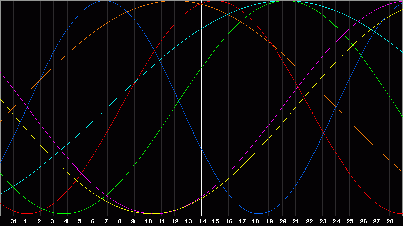 Biorhythm Chart