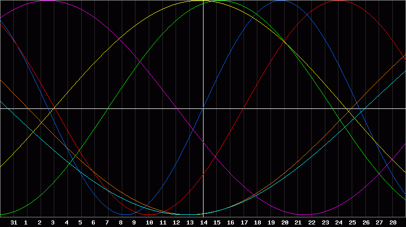 Biorhythm Chart