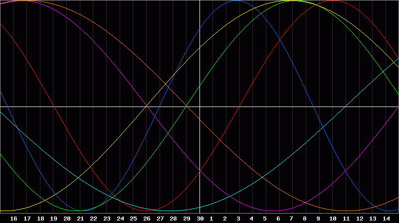 Biorhythm Chart