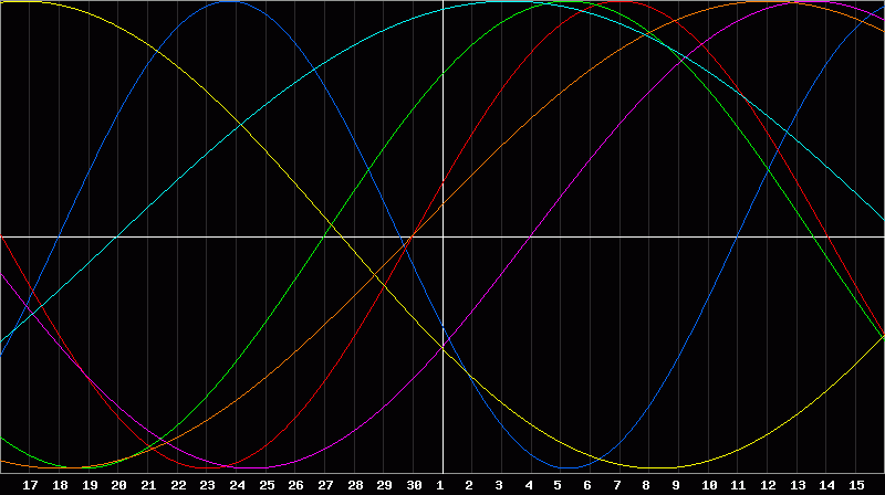 Biorhythm Chart