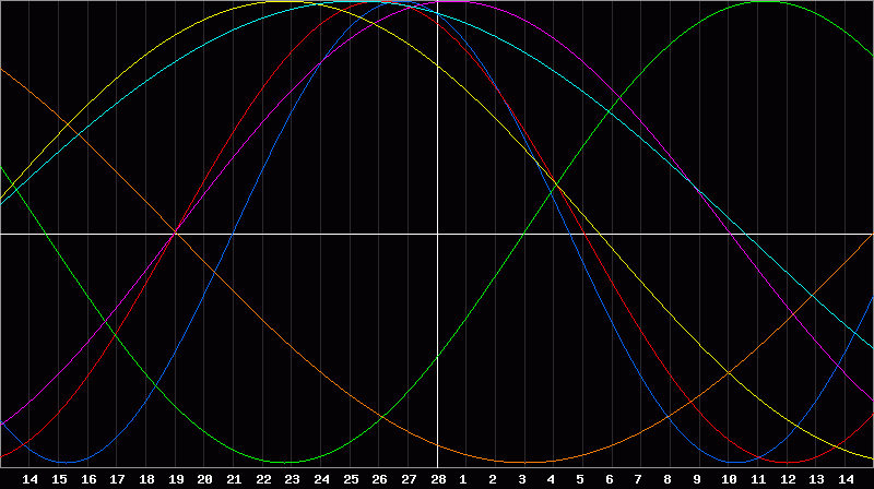 Biorhythm Chart