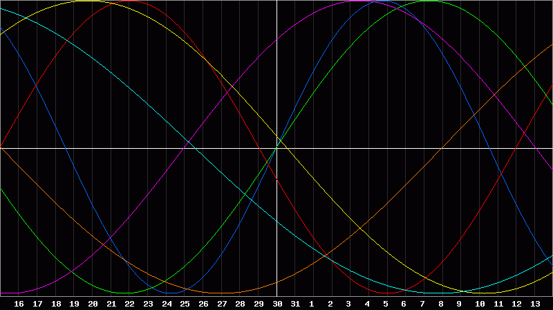 Biorhythm Chart