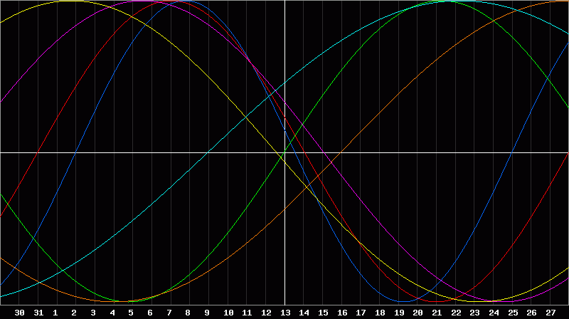 Biorhythm Chart