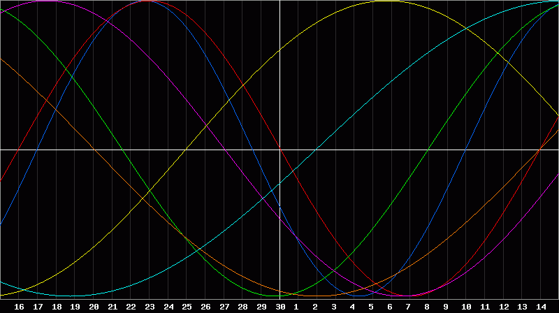 Biorhythm Chart