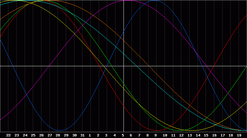 Biorhythm Chart