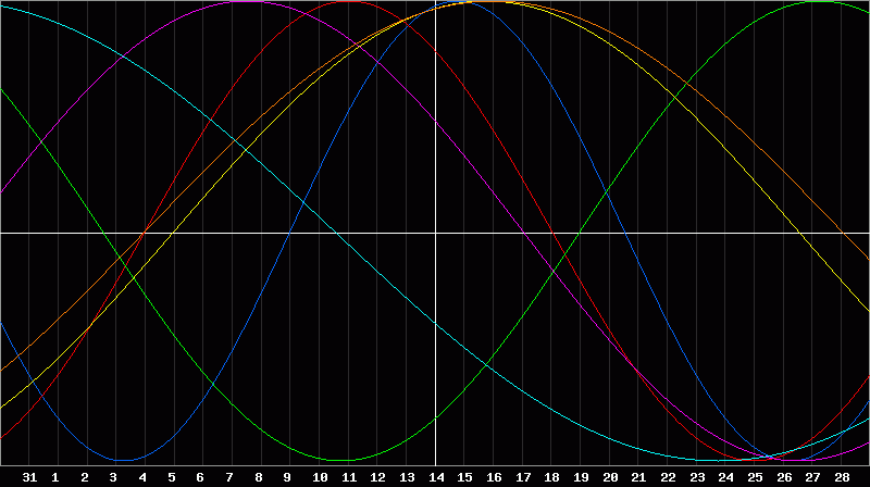 Biorhythm Chart
