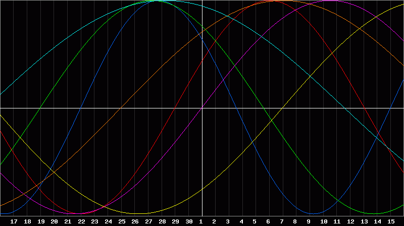 Biorhythm Chart
