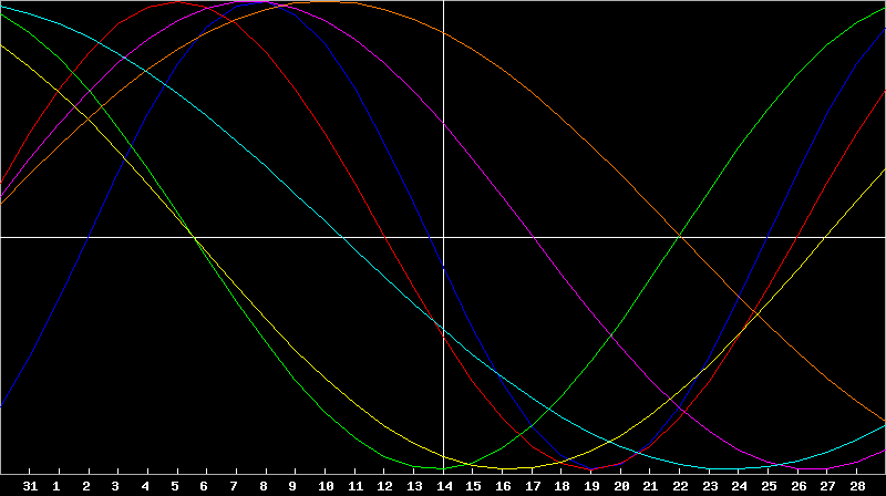 Biorhythm Chart