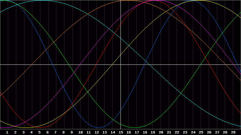 Biorhythm Chart