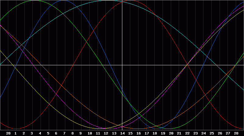 Biorhythm Chart