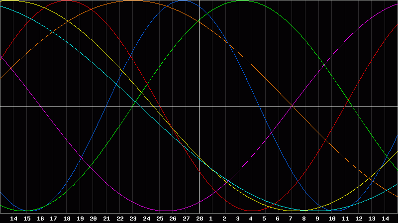 Biorhythm Chart