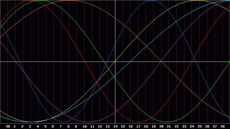 Biorhythm Chart