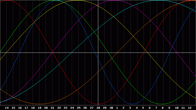 Biorhythm Chart