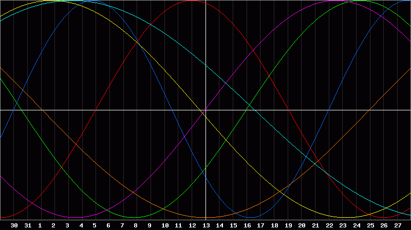 Biorhythm Chart