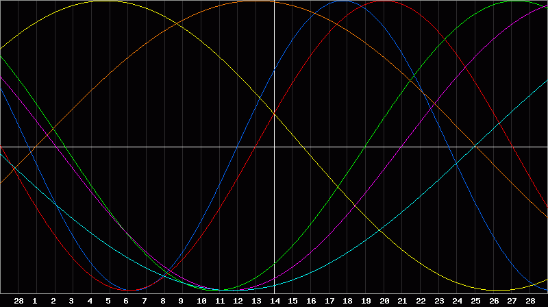 Biorhythm Chart