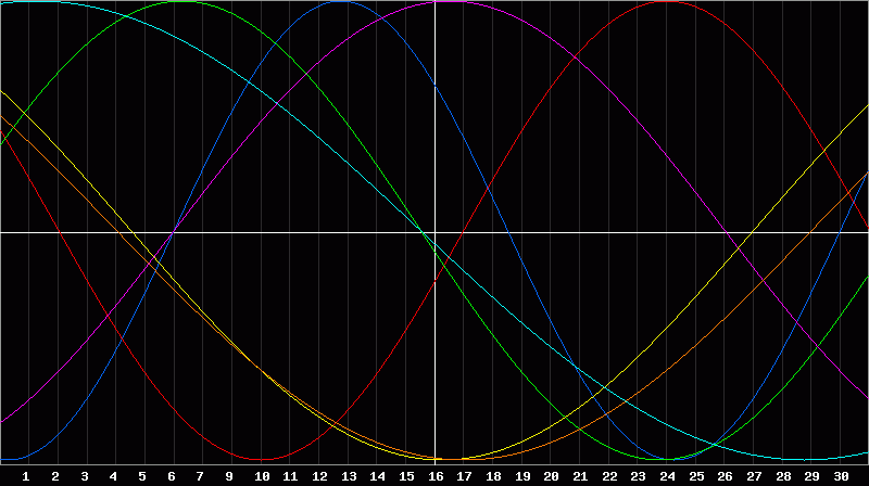 Biorhythm Chart