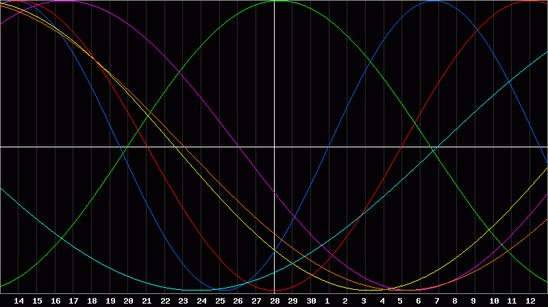 Biorhythm Chart