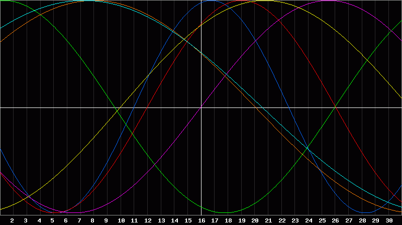 Biorhythm Chart