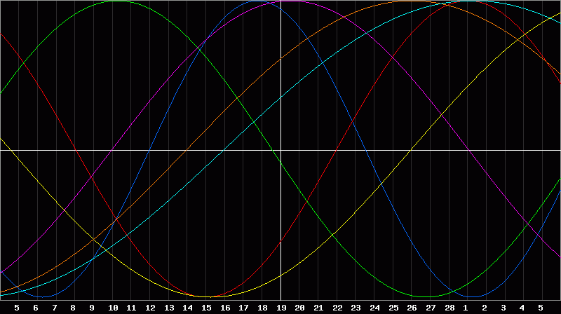 Biorhythm Chart