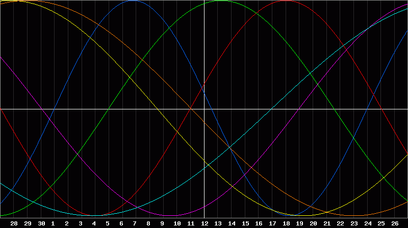 Biorhythm Chart
