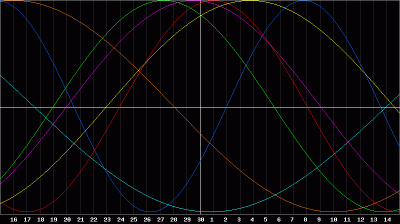 Biorhythm Chart