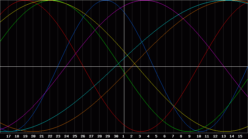 Biorhythm Chart