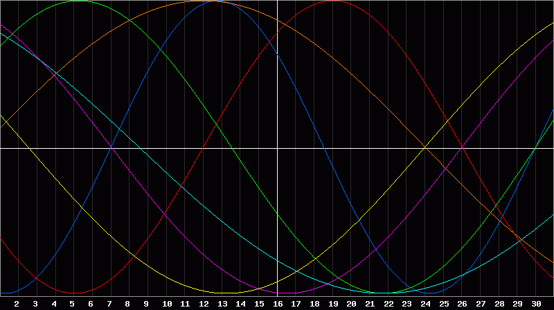 Biorhythm Chart