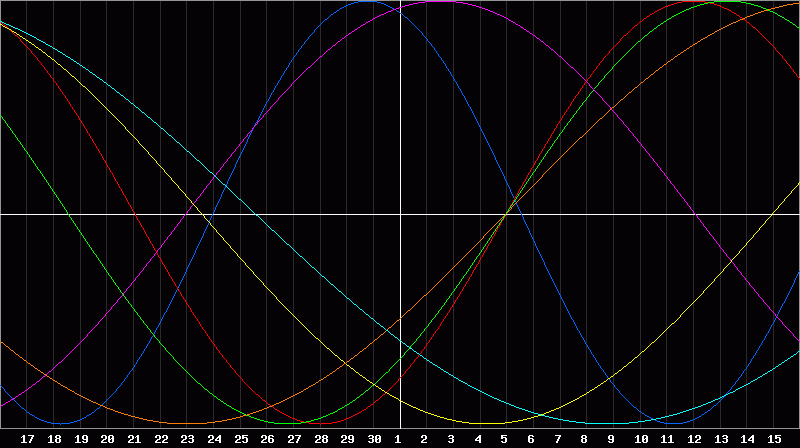 Biorhythm Chart