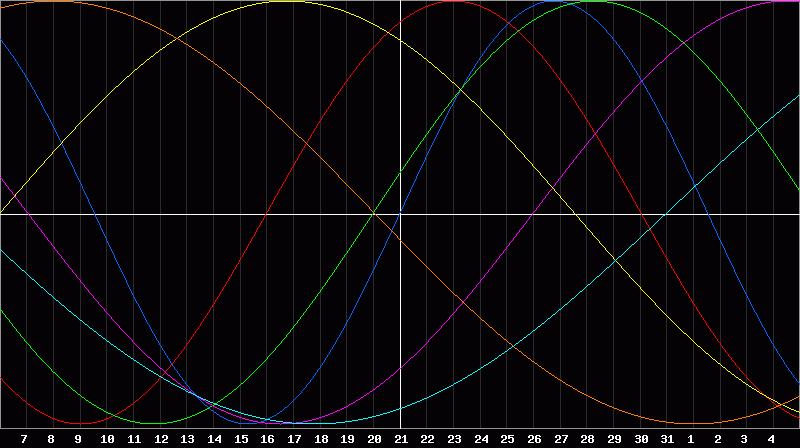 Biorhythm Chart