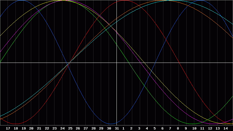 Biorhythm Chart