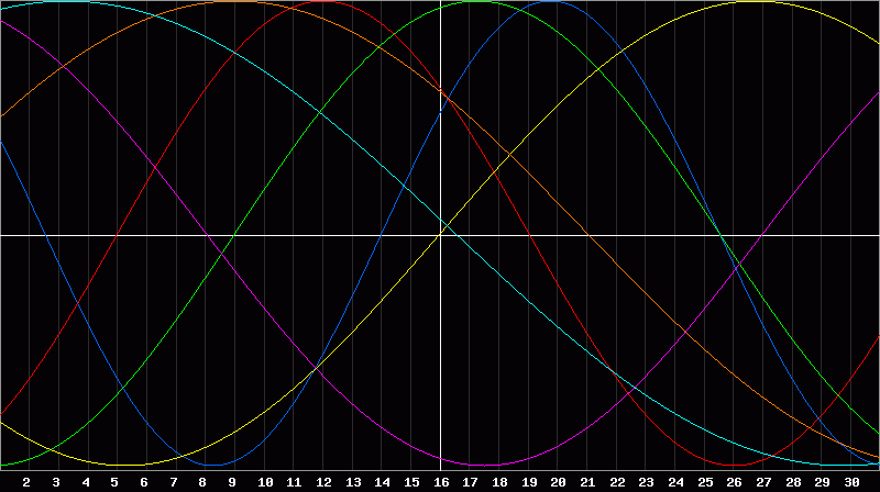 Biorhythm Chart