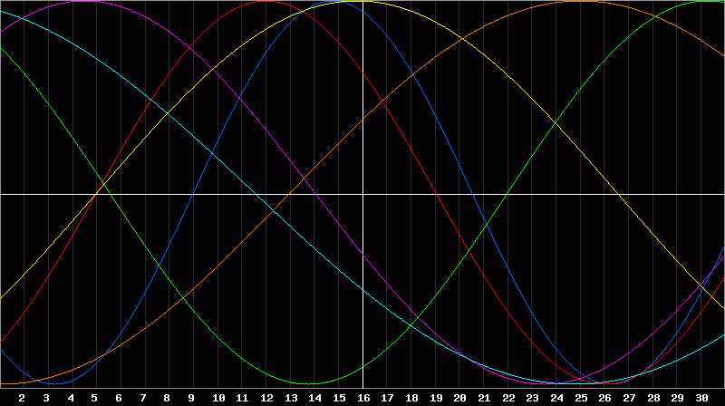 Biorhythm Chart