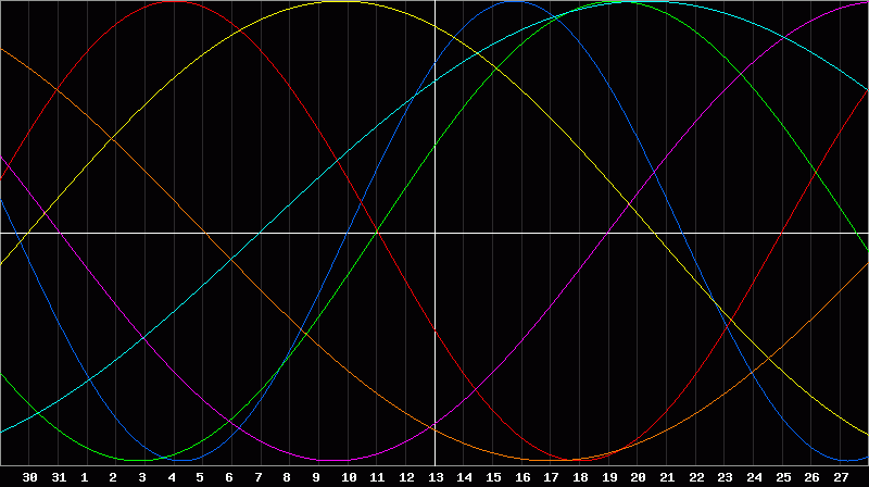 Biorhythm Chart