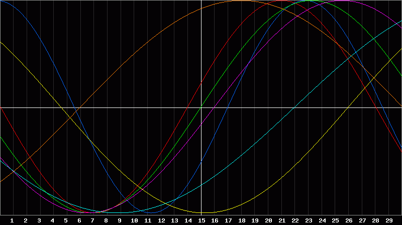 Biorhythm Chart