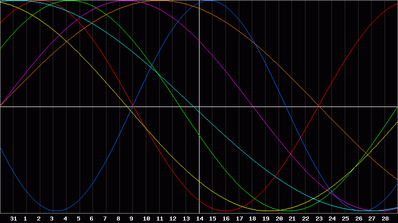 Biorhythm Chart