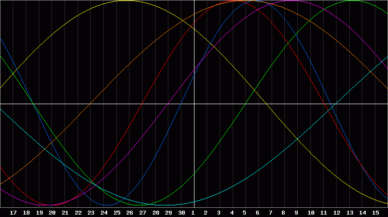 Biorhythm Chart