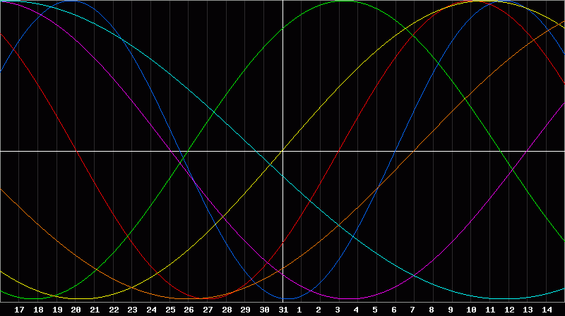 Biorhythm Chart