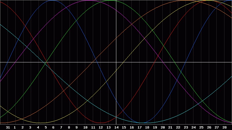 Biorhythm Chart