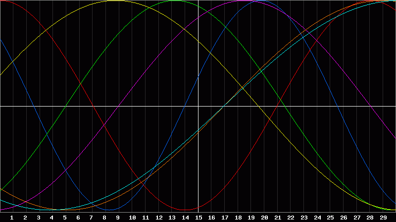 Biorhythm Chart