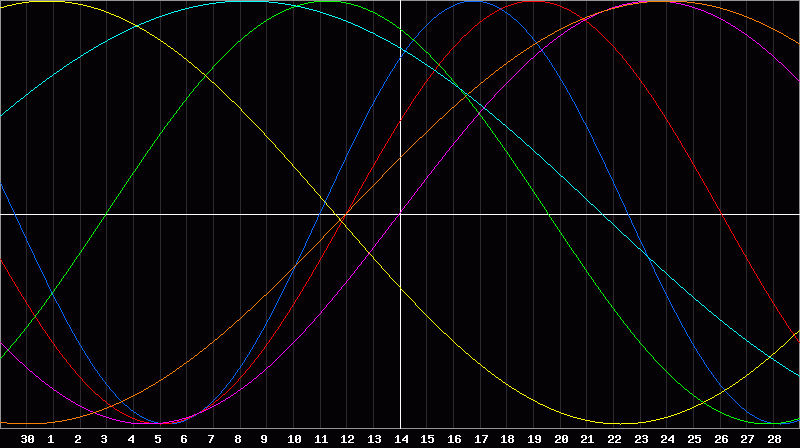 Biorhythm Chart