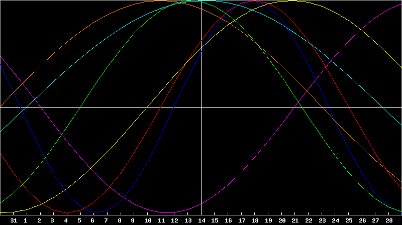 Biorhythm Chart