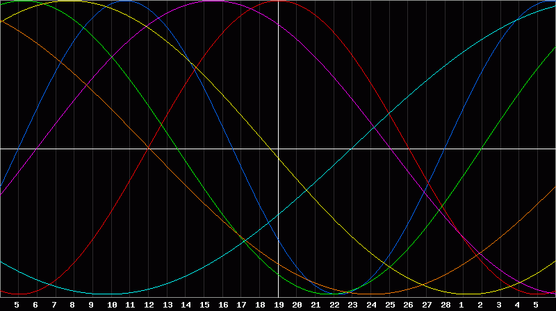 Biorhythm Chart
