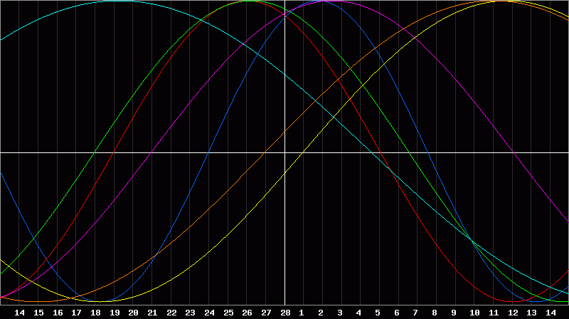 Biorhythm Chart