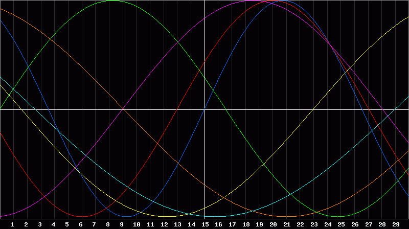 Biorhythm Chart