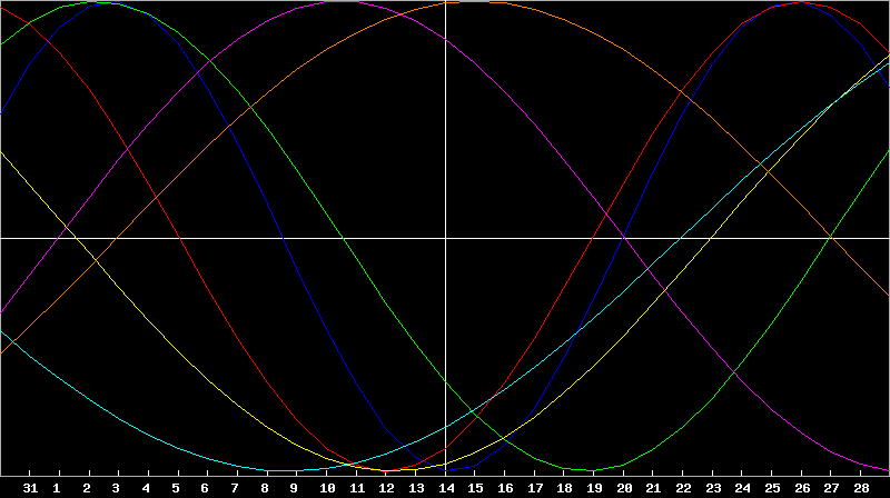Biorhythm Chart