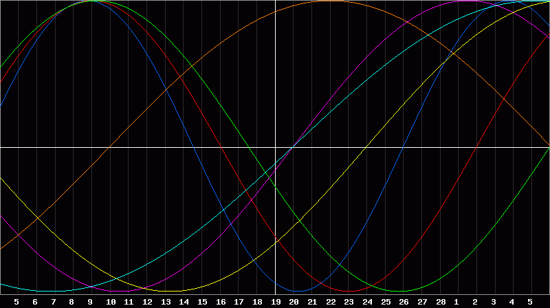 Biorhythm Chart