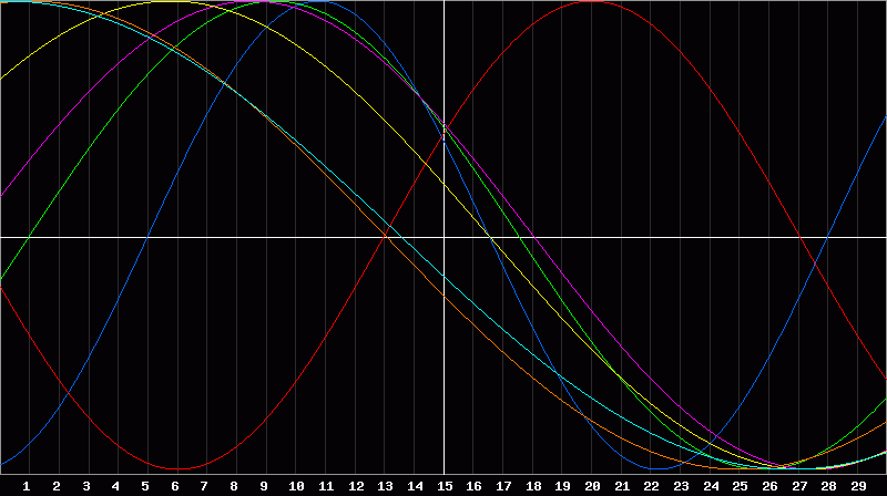 Biorhythm Chart